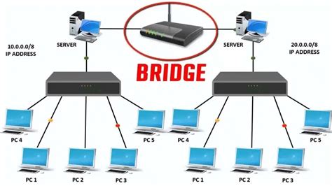 Bridge mode là gì? Cách thiết lập Bridge mode cho Router