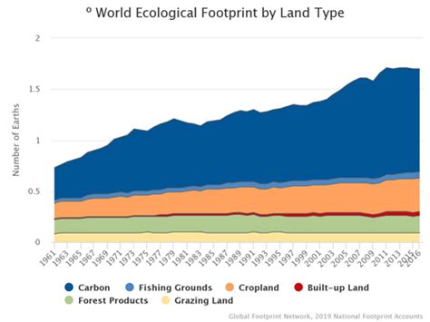 Climate Change & the Carbon Footprint - Global Footprint Network