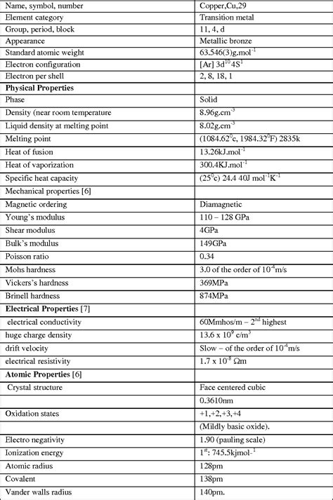 Table 1 from Analysis of Copper Cable Types Commonly used in Nigeria for Electrical Wiring and ...