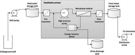 صور مخططات وحدات تحليه مياه تناضح عكسى