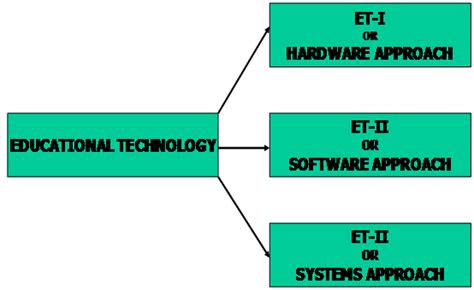 EDUCATION NETWORK: B.Ed. Notes- Educational Technology- Module II ...