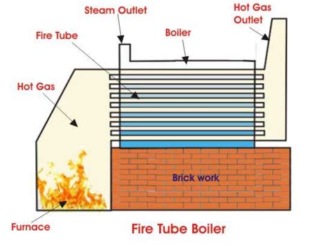 Fire Tube Boiler and How It Works - 1111 Words | Report Example