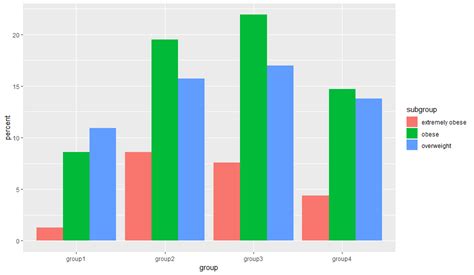 graph - grouped bar chart in R- 4 groups, 3 subgroups - Stack Overflow