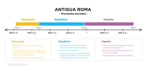 Imperio romano: resumen, historia, aportes y características