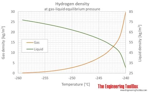 Hydrogen gas density calculator