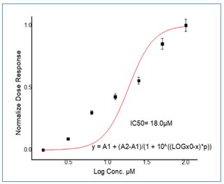 Dose-response curve of IC50 for Tamoxifen on MCF-7. | Download Scientific Diagram