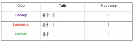 What Is A Frequency Table In Maths | Two Birds Home