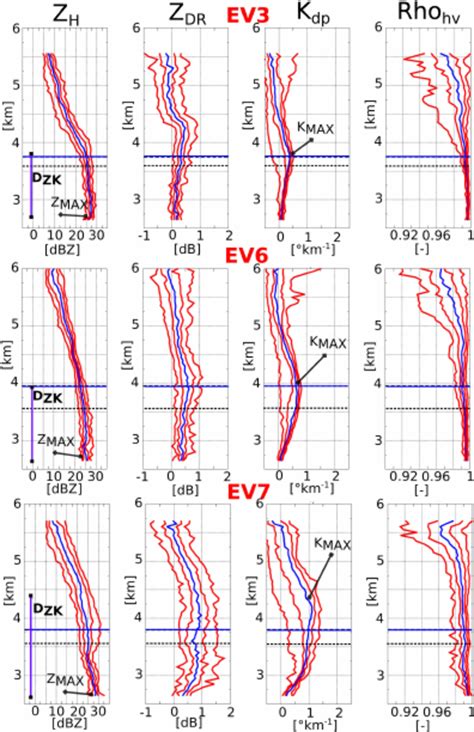 Vertical structure of polarimetric radar observations extracted from a... | Download Scientific ...