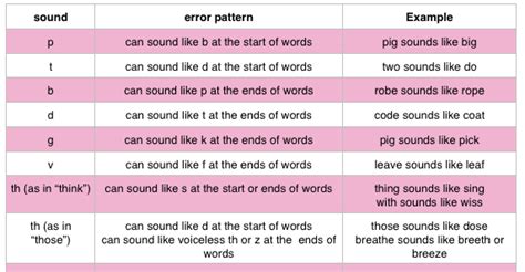 Overview of Accent: Indian English Speakers