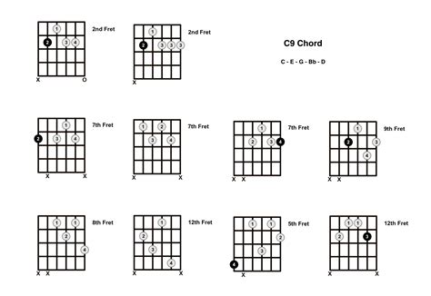 C9 Chord On The Guitar - Diagrams, Finger Positions and Theory