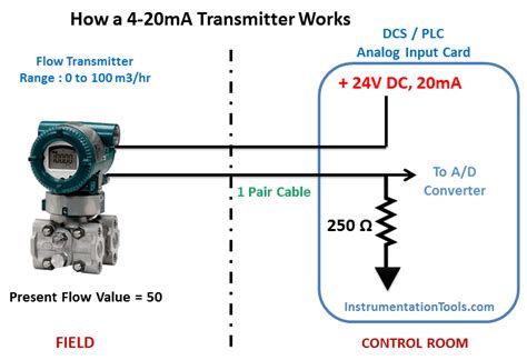 How a 4-20 mA Transmitter Works? - Instrumentation Tools