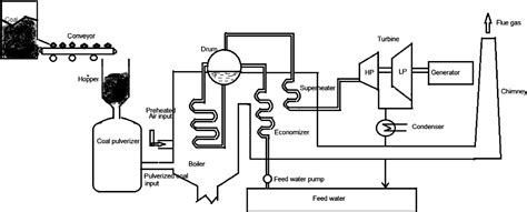 Modeling, identification, and control of coal-fired thermal power ...