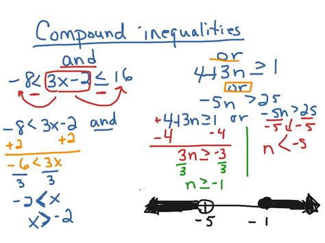 How To Graph Compound Inequalities