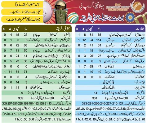 India vs South Africa ODI Cricket Match Scorecard 06-June-2013