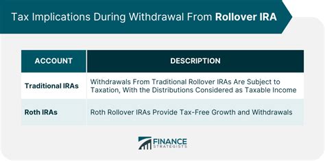 Capital Gains Tax on Rollover IRA | Finance Strategists