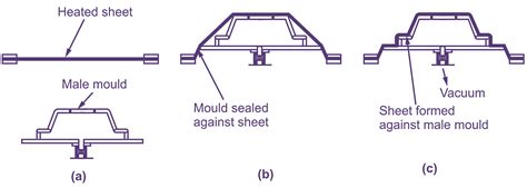 What is Vacuum Forming? Process, Applications, Products & Advantages ...