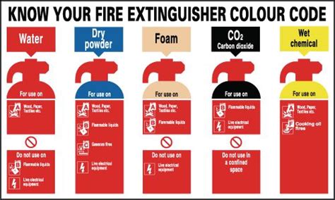 Know Your Fire Extinguisher Colour Code Signs | Seton UK