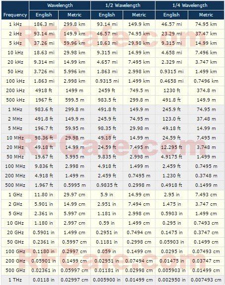 Frequency - Wavelength Conversion Table - RF Cafe