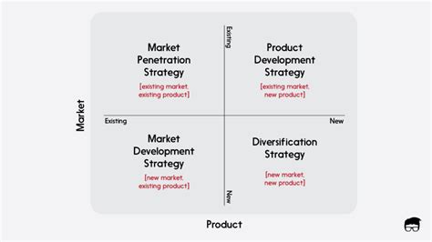 What Is Ansoff Matrix? - Strategies & Examples | Feedough