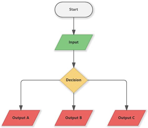 Flowchart Example with Input/Output - Software Ideas Modeler