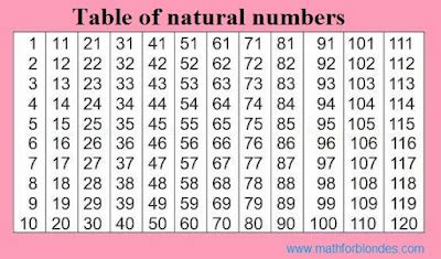 Mathematics For Blondes: Table of natural numbers