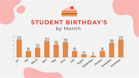 Student Birthdays by Month Bar Graph Template | Visme