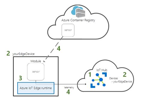 Quickstart to create an Azure IoT Edge device on Windows | Microsoft Learn