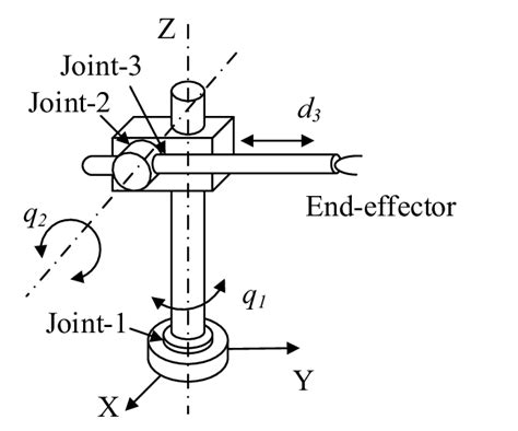 A 3-DoFs manipulator which has two revolute joints and one prismatic ...