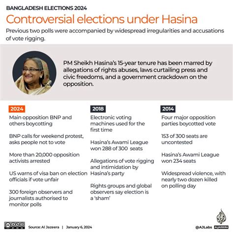 Bangladesh counts votes in low-turnout election boycotted by opposition | Sheikh Hasina News ...