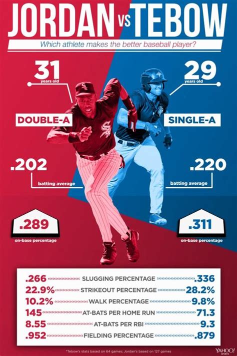 Tim Tebow vs. Michael Jordan: Whose baseball career is better?