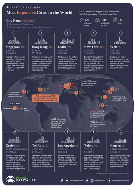 Mapped: The 10 Most Expensive Cities in the World