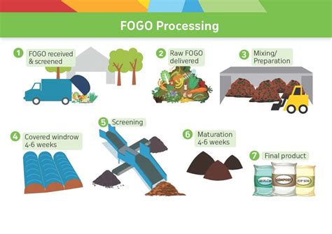 What is FOGO? - Recycle Right