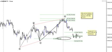 How to trade ABCD Harmonic Pattern - Bramesh's Technical Analysis