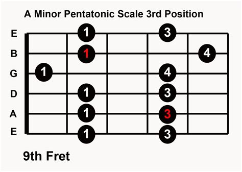 A Minor Pentatonic Scale Printable