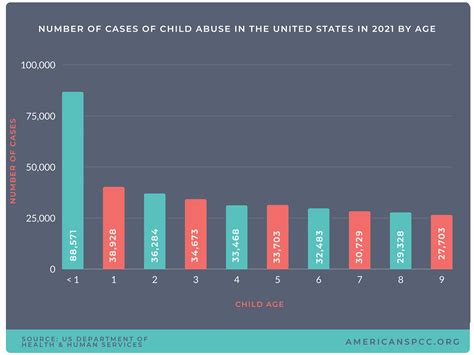 Neglected Children Statistics