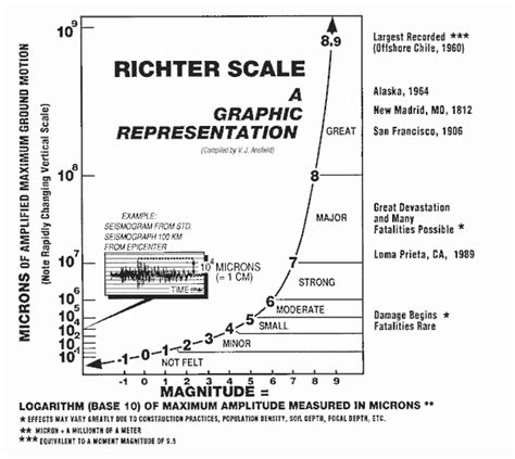 Richter Scale Day