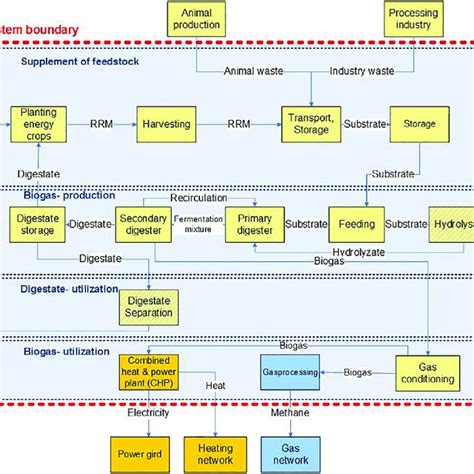 Simple schematic of a biogas plant | Download Scientific Diagram