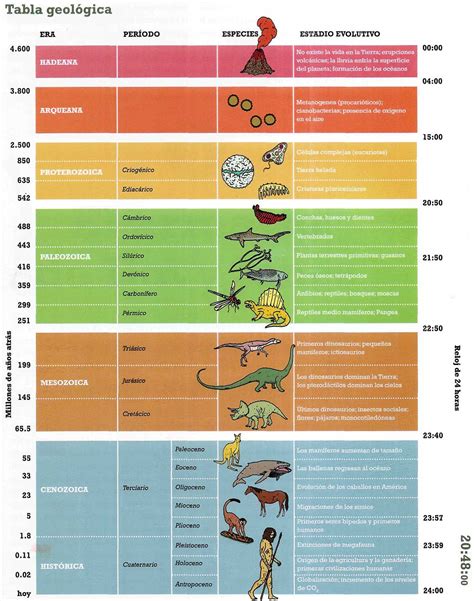 Cuadros sinópticos sobre Eras Geológicas y sus divisiones | Cuadro Comparativo