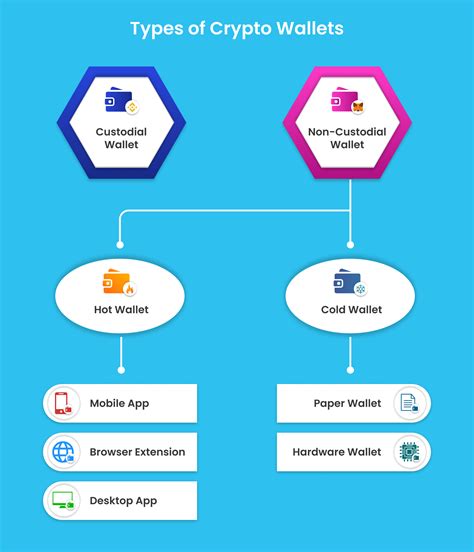 Crypto Wallet Development Cost - Factors Explained