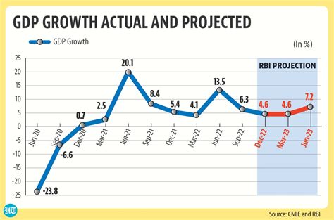 Number Theory: The state of the Indian economy in four charts | Latest ...