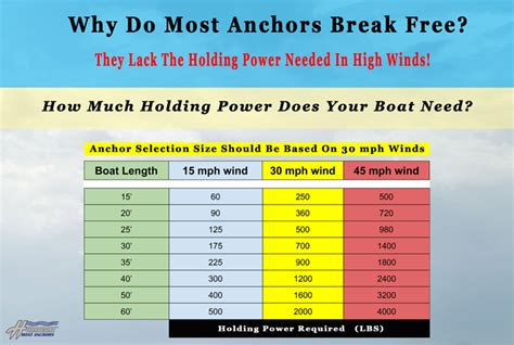 Boat Anchor Size Chart