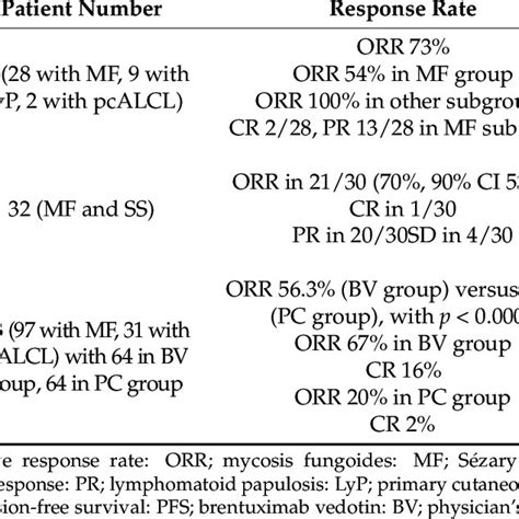 Preclinical and clinical trials of ADCs in cutaneous lymphoma ...