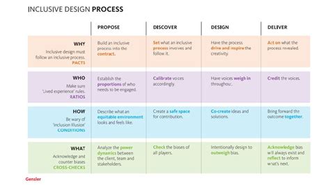 Why Embedding Inclusive Design From Start to Finish Is Critical