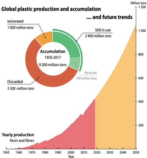 New biodegradables cut waste & protect from harmful microbes