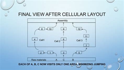 Cellular LayOut