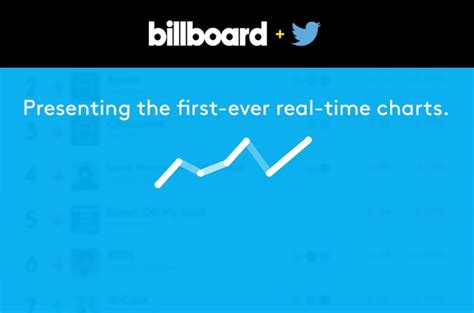 Billboard Twitter Real-Time Charts Launched | Billboard