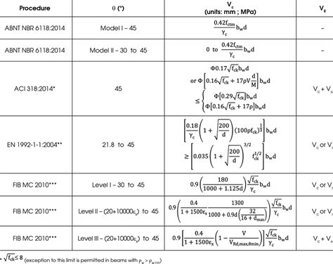 Summary of procedures for shear strength calculation | Download Table