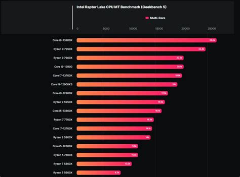 AMD Ryzen 9 7900X 12-Core is Faster Than Intel's Core i9-12900K in the ...