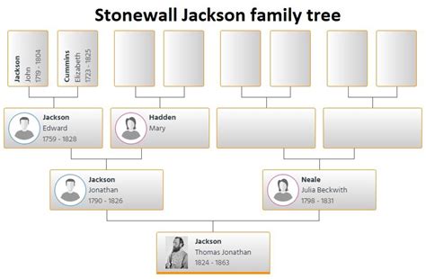 Stonewall Jackson Family Tree