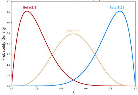 Beta Distribution Explained with Python Examples - Analytics Yogi